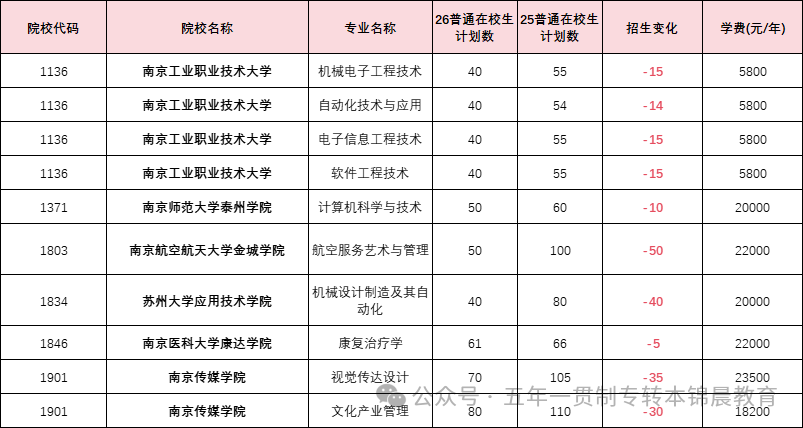 锦晨教育发布2026年五年一贯制高职“专转本”（非师范类）计划变化